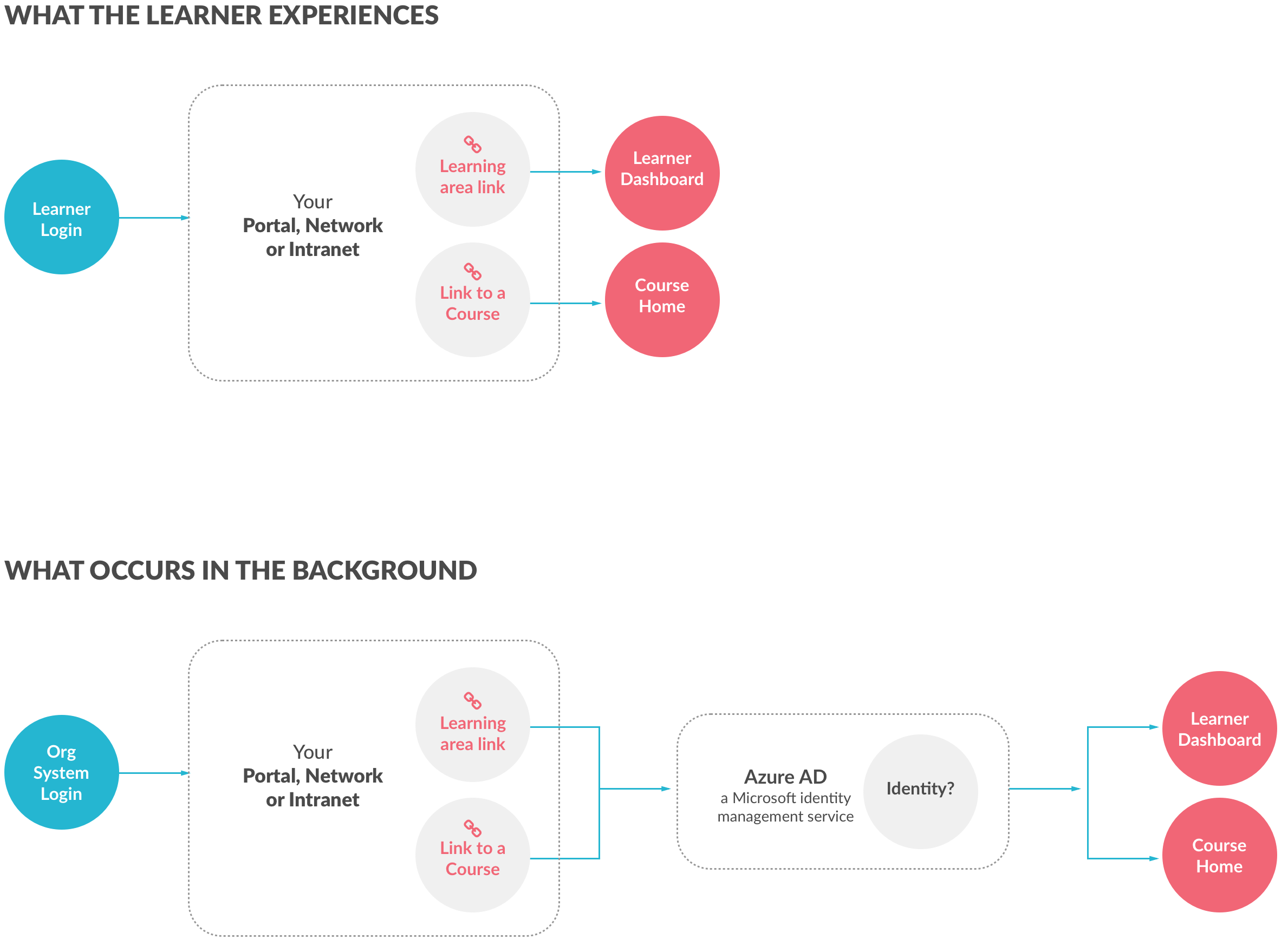 Single Sign on through Azure AD