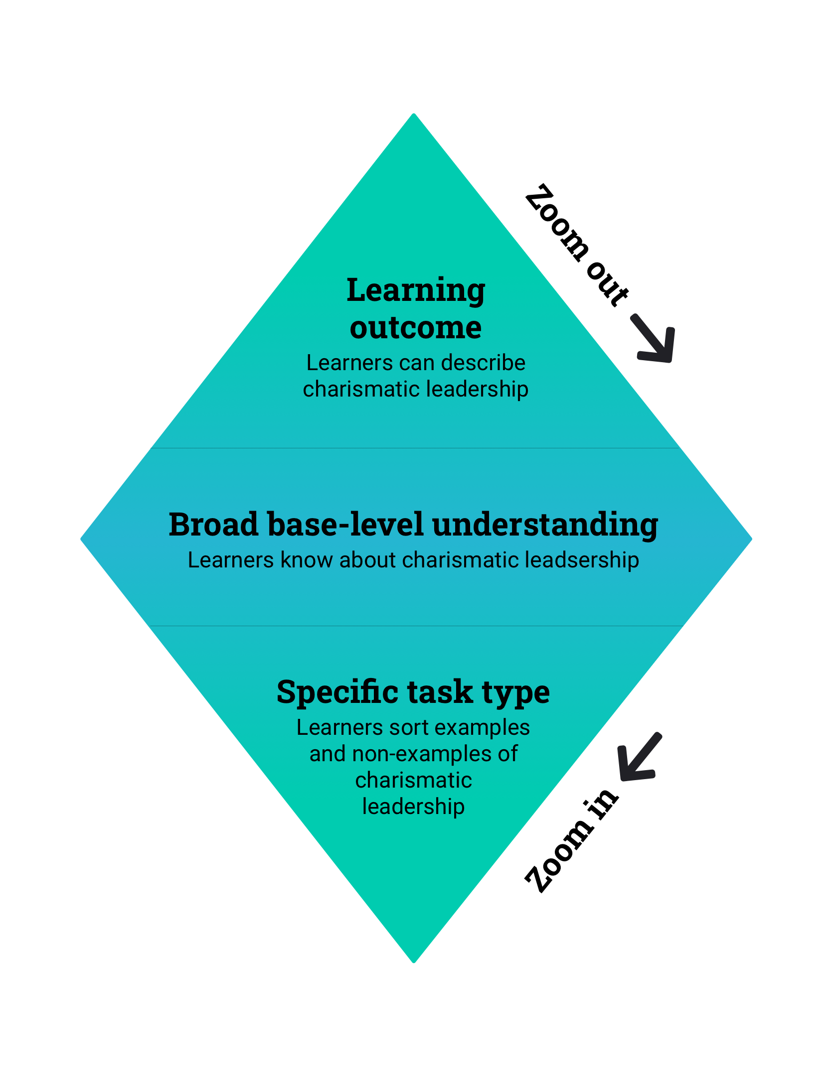 Zoom out from a learning outcome: "Learners can describe charismatic leadership" to broad base-level understanding "Learners know about charismatic leadership" and then zoom in to a specific task type: "Learners sort examples and non-examples of charismatic leadership".