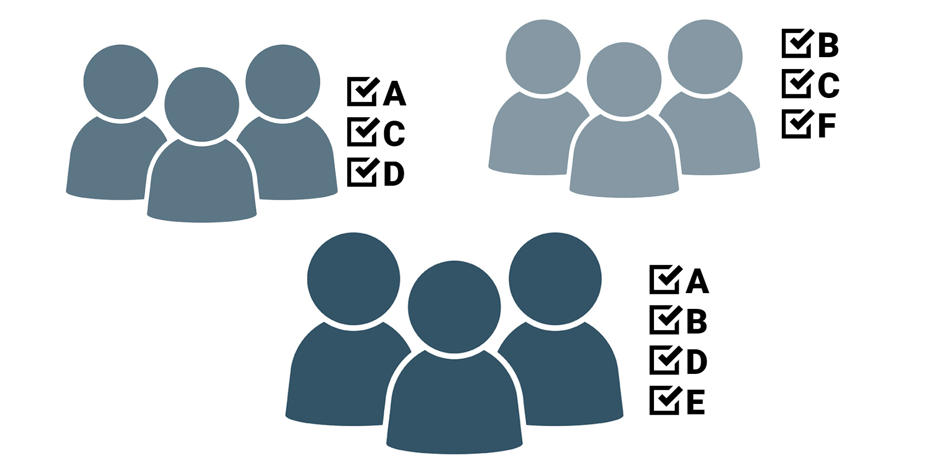 Group 1 of learners has tasks A, C, D. Group 2 has B, C, F. And group 3 has A, B, D, E.
